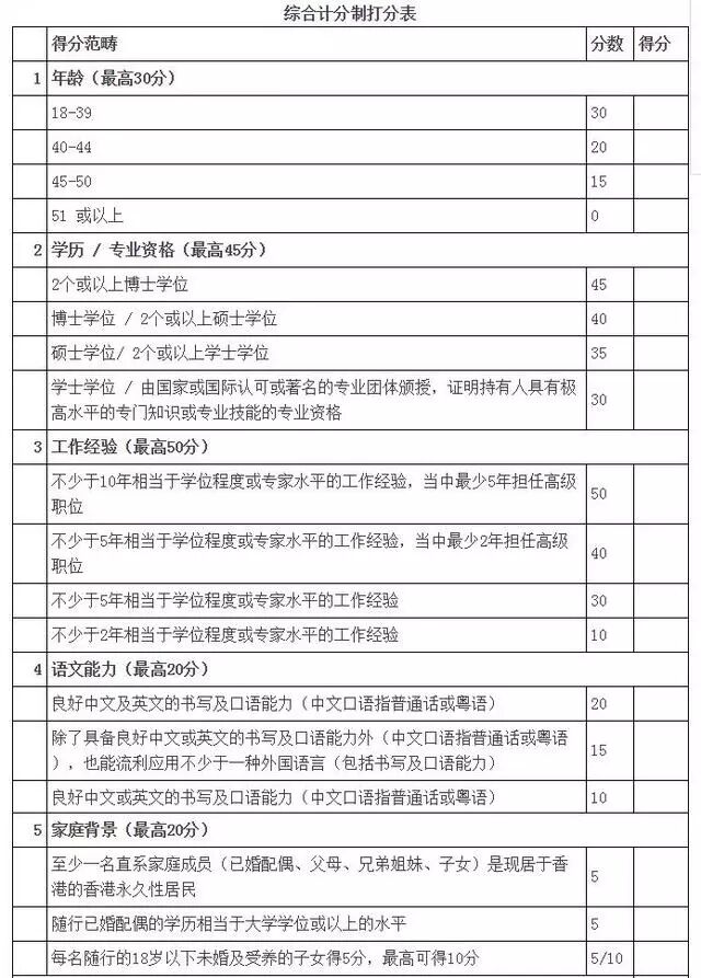 香港优才计划评分表