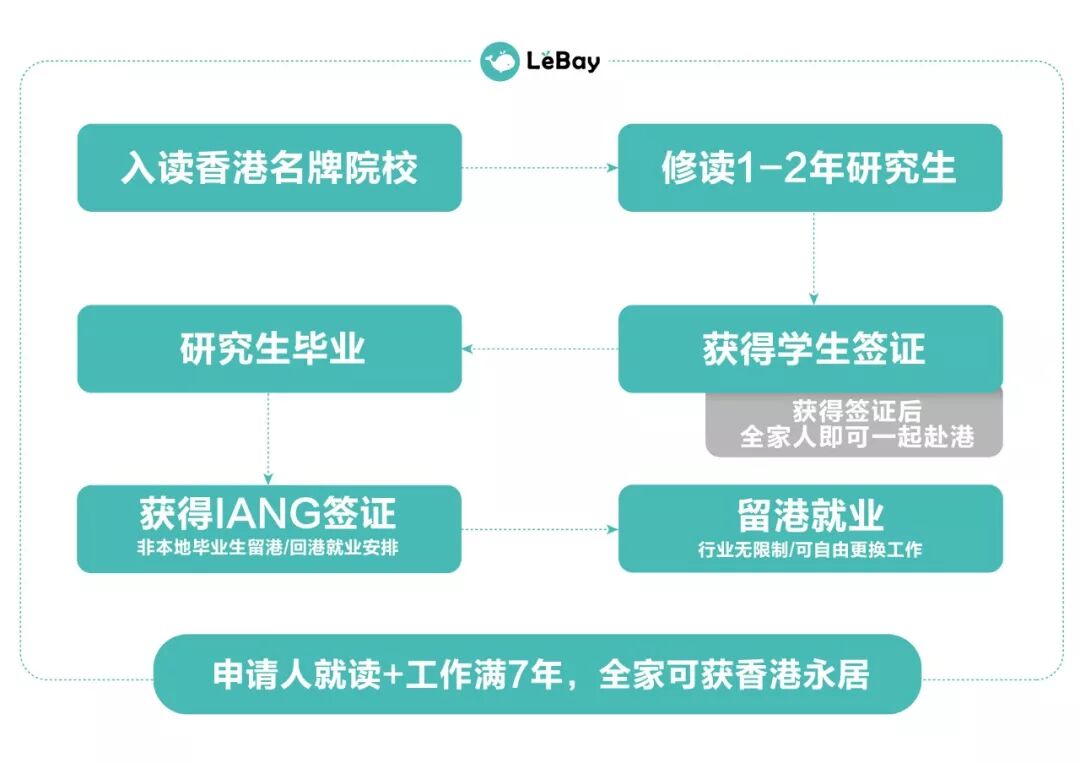 香港进修移民政策