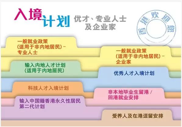 香港移民方式