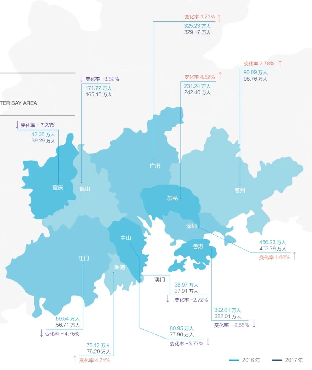 广东省数据对比