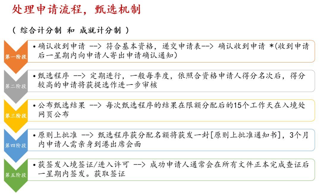 香港优才计划处理流程