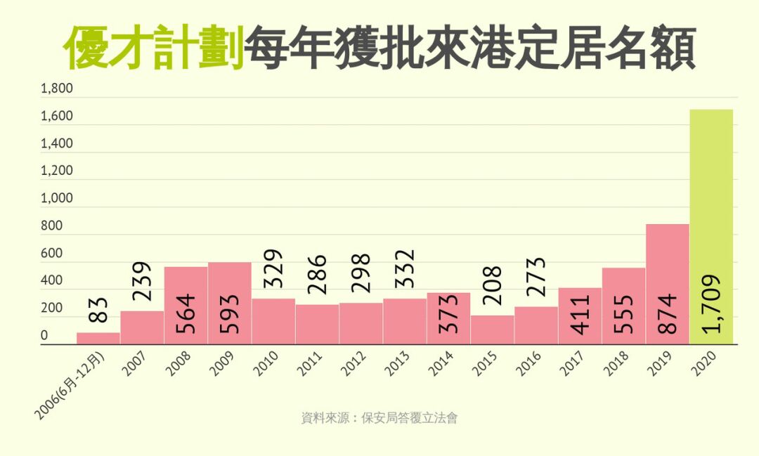 香港优才计划数据