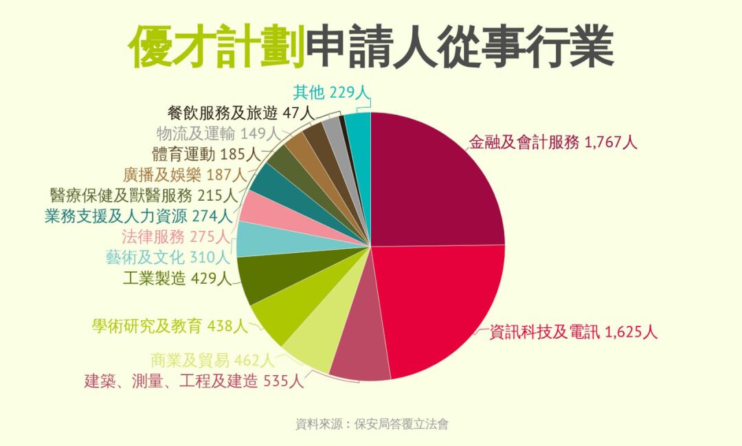 香港优才计划数据