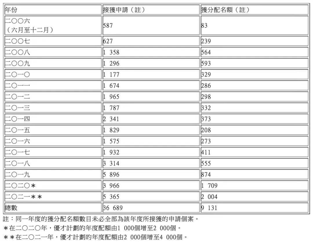 香港优才计划